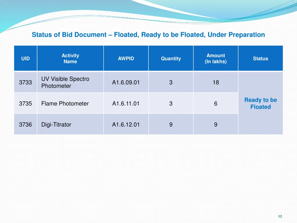 status of bid document floated ready