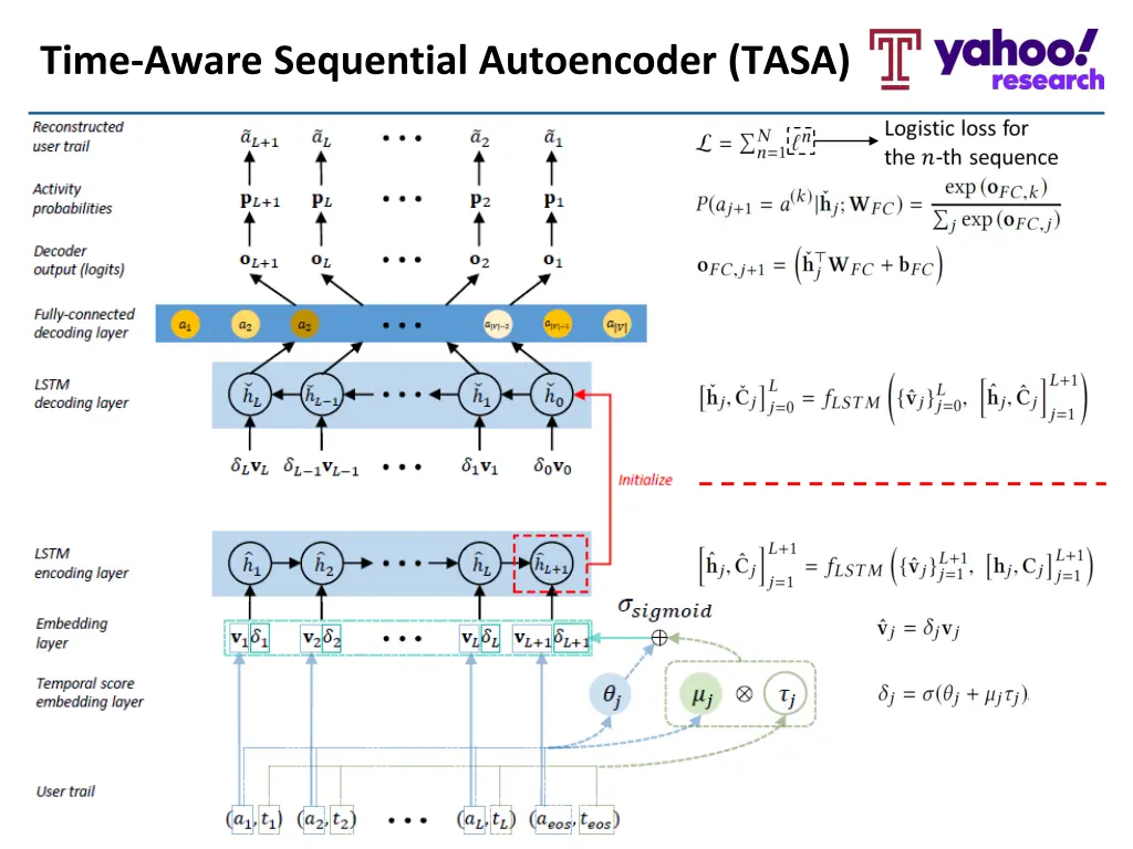 time aware sequential autoencoder tasa