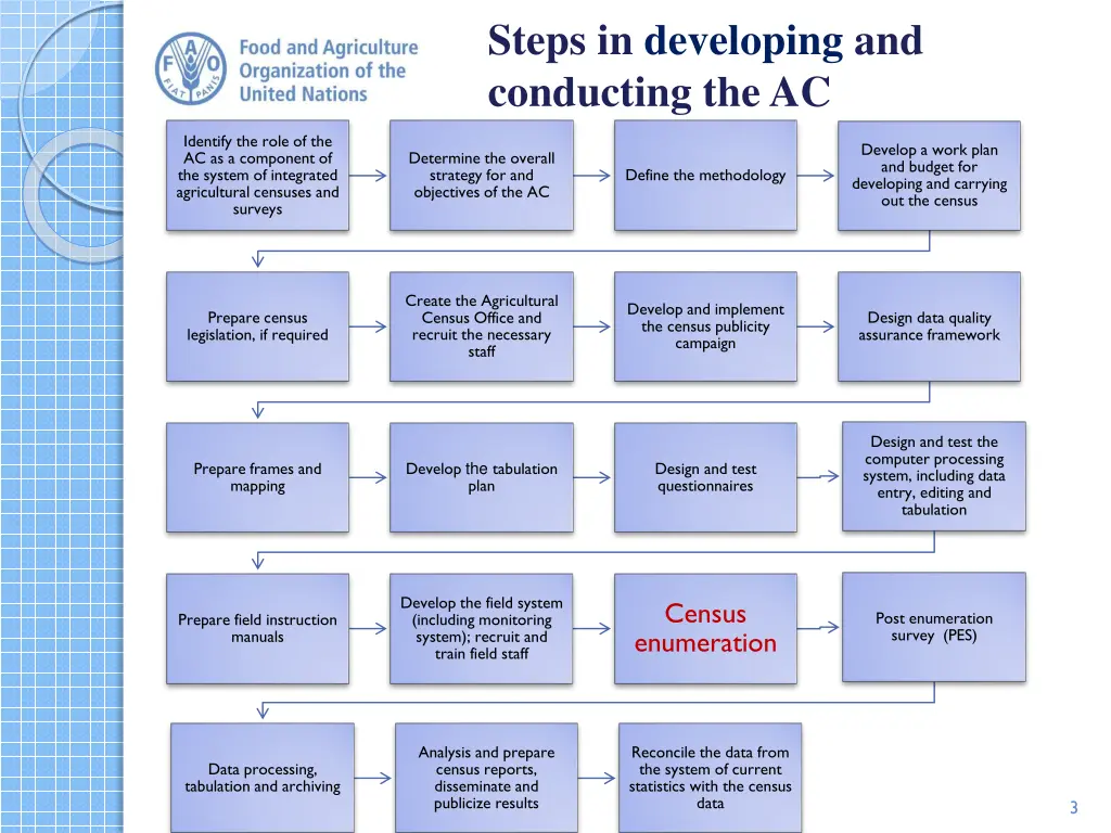 steps in developing and conducting the ac