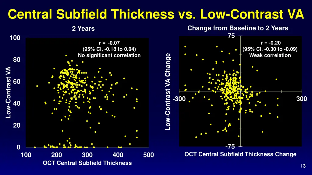 central subfield thickness vs low contrast