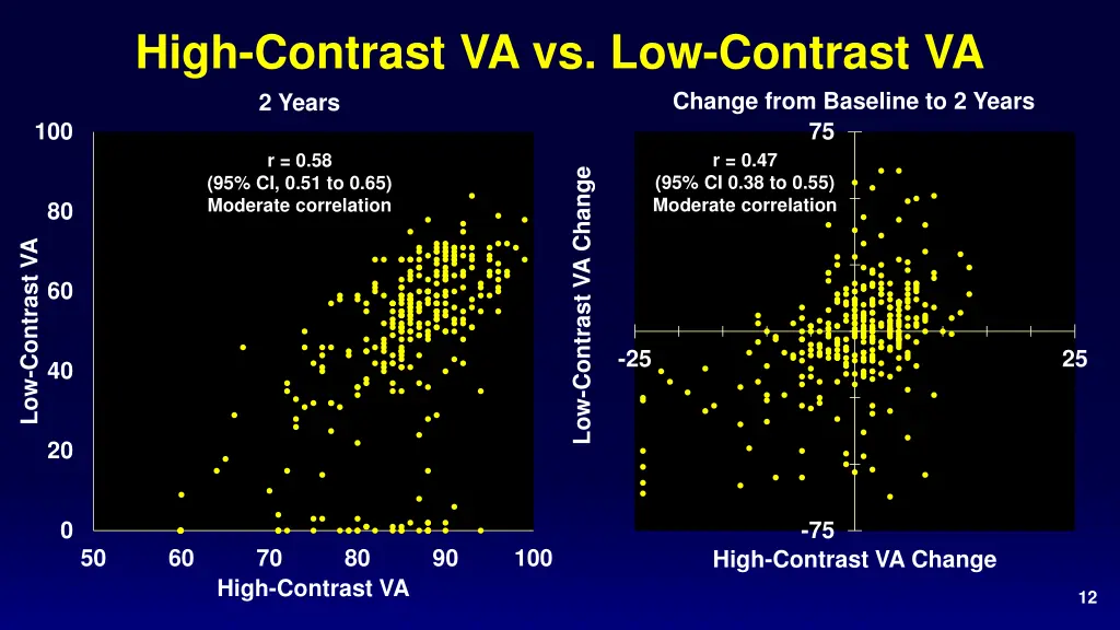 high contrast va vs low contrast va 2 years