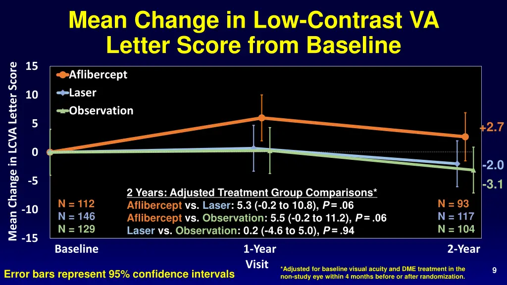 mean change in low contrast va letter score from