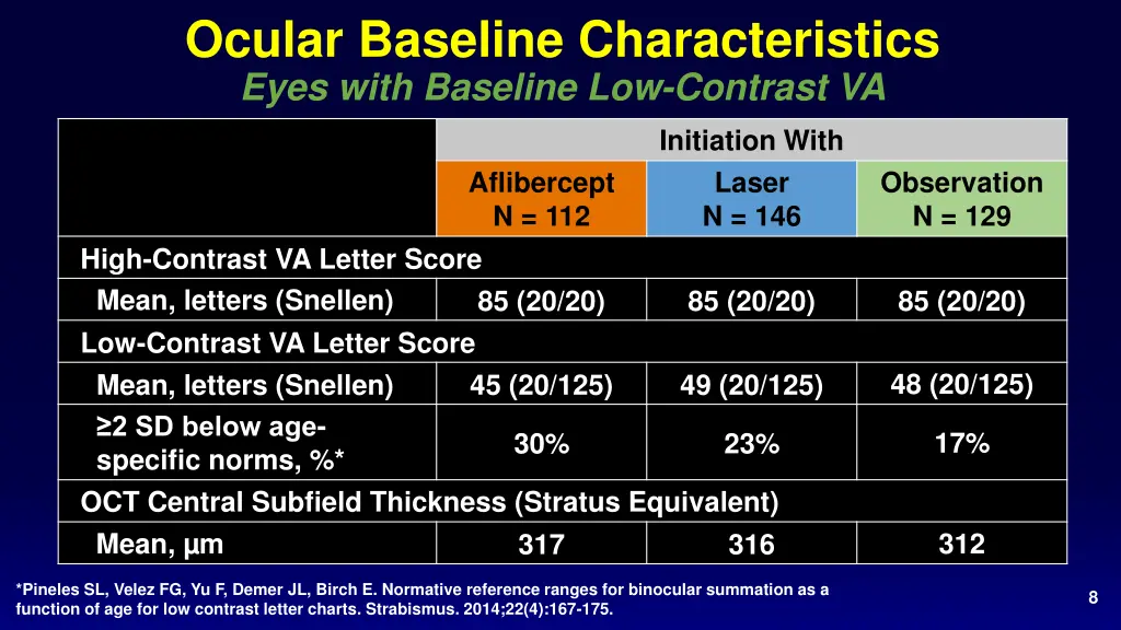 ocular baseline characteristics eyes with