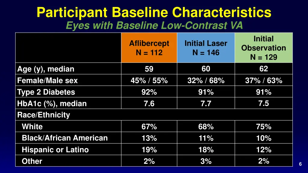 participant baseline characteristics eyes with