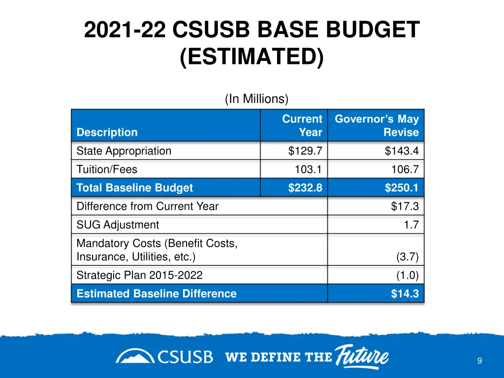 2021 22 csusb base budget estimated