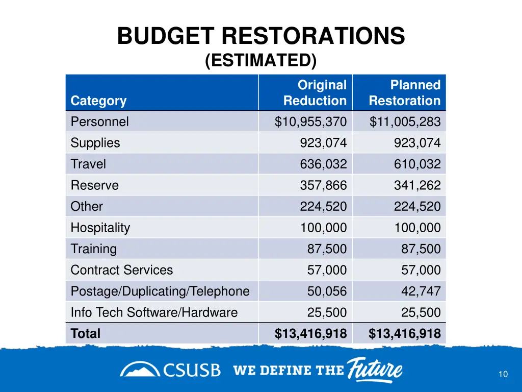 budget restorations estimated
