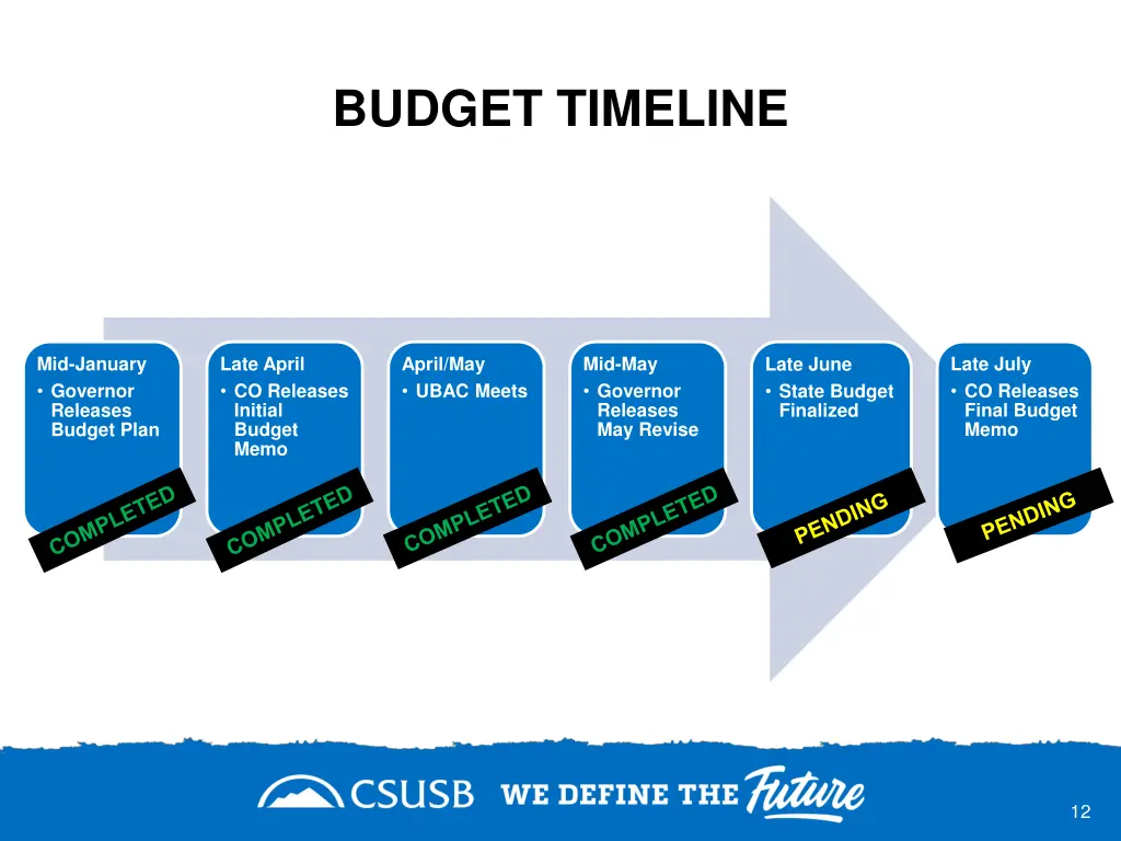 budget timeline
