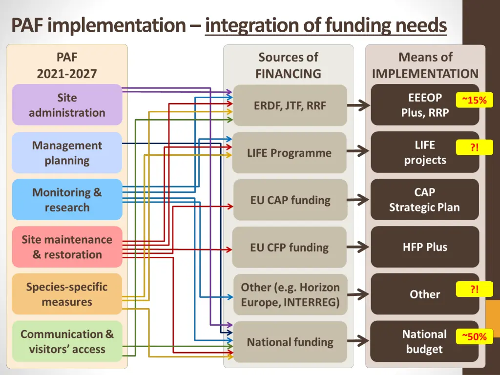 paf implementation integration of funding needs