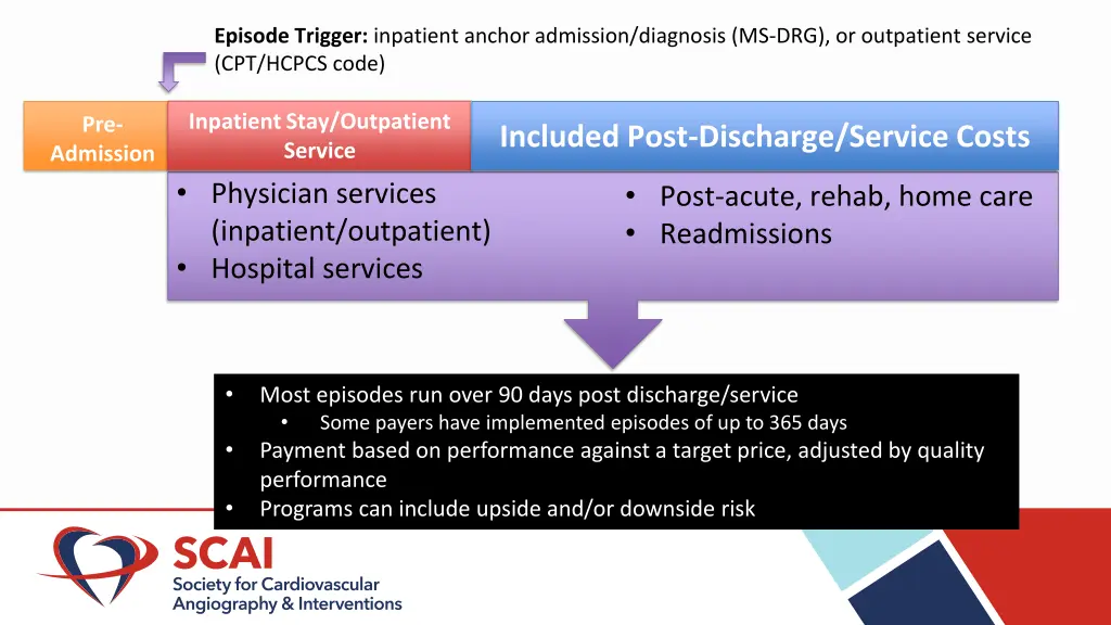 episode trigger inpatient anchor admission