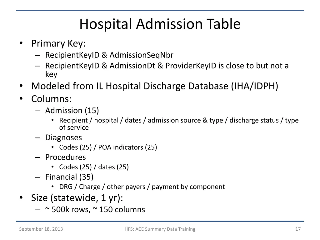 hospital admission table primary
