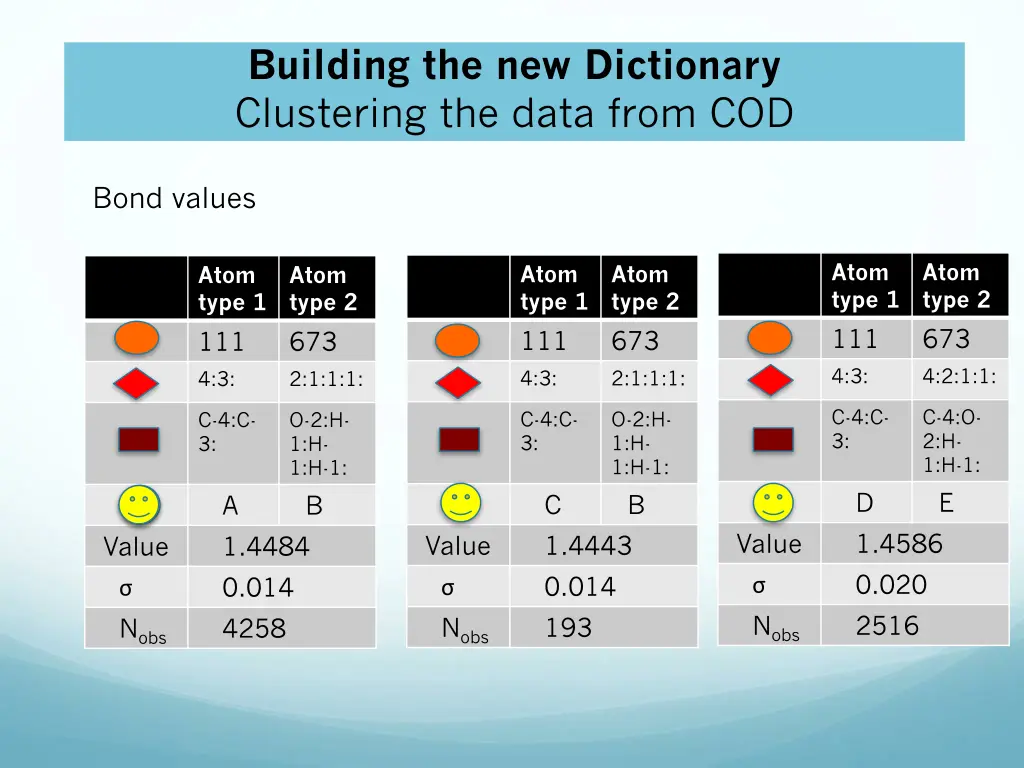 building the new dictionary clustering the data 4