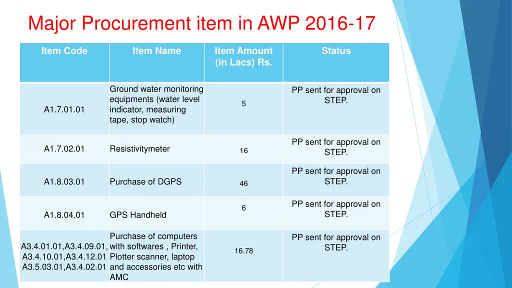 major procurement item in awp 2016 17