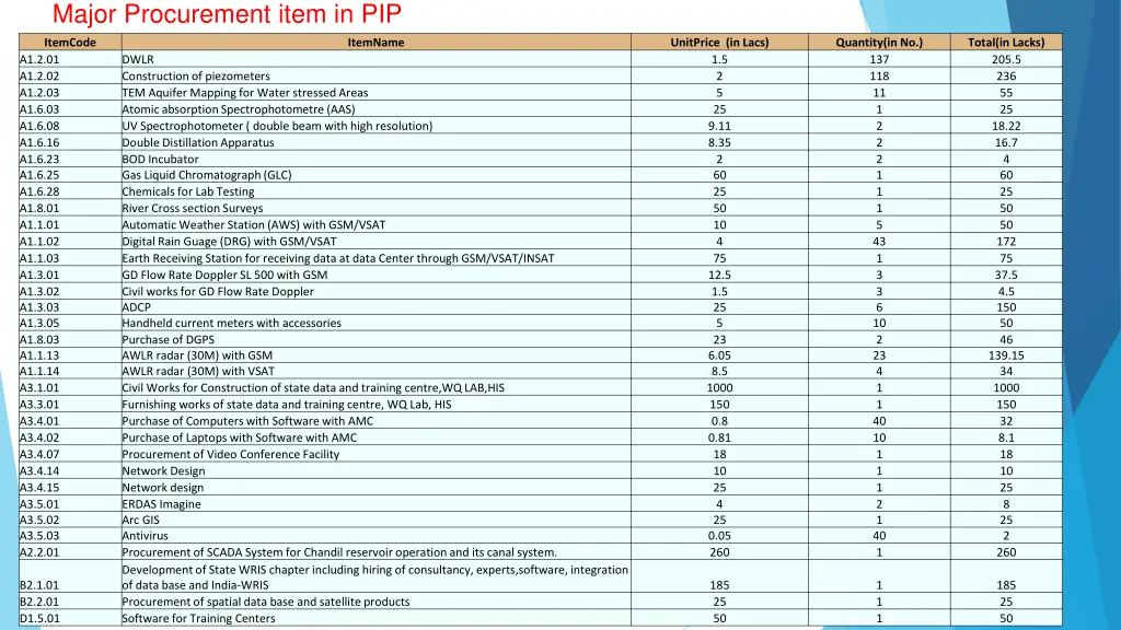 major procurement item in pip