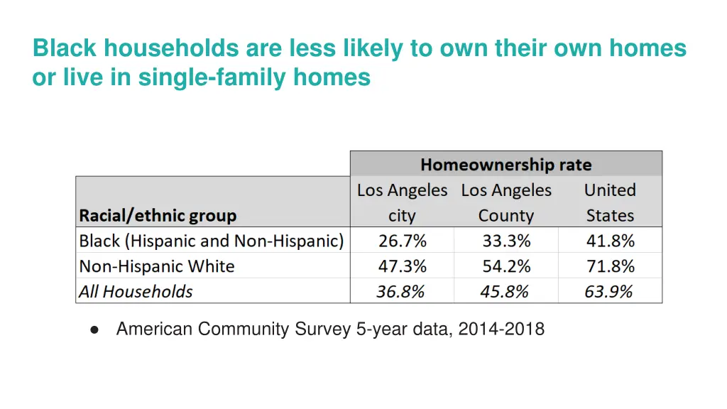 black households are less likely to own their