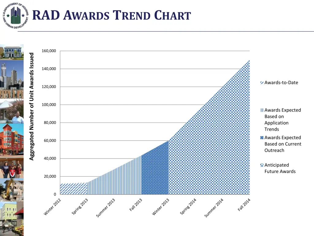 rad a wards t rend c hart