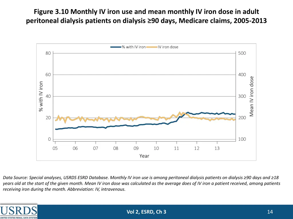 figure 3 10 monthly iv iron use and mean monthly