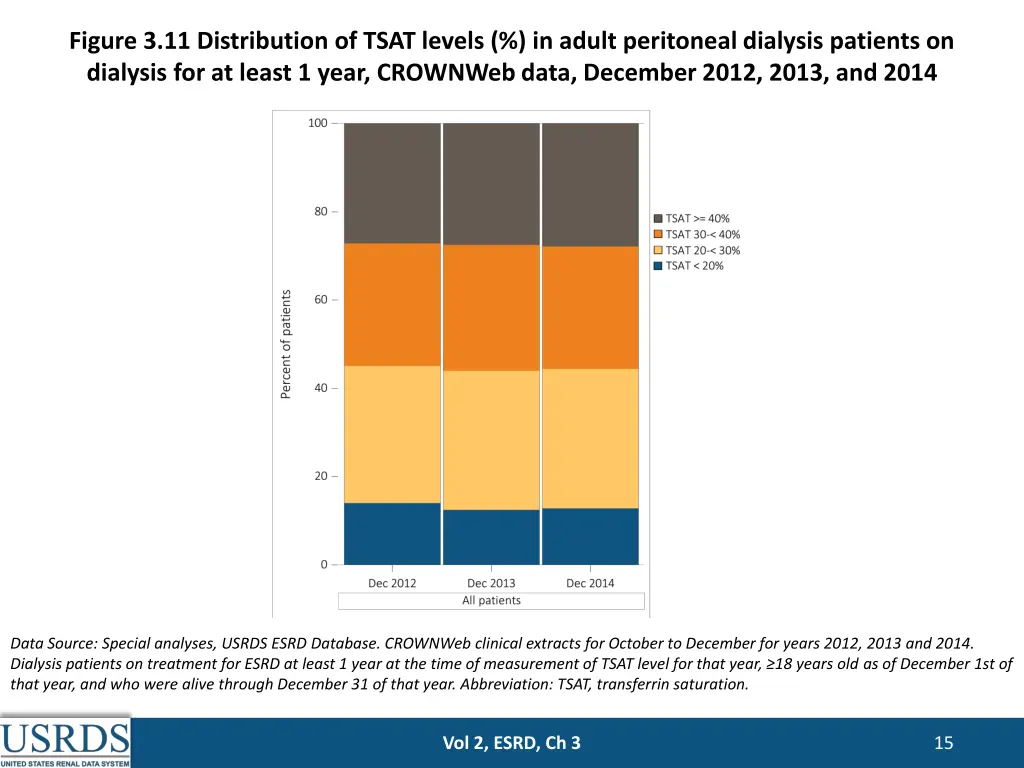 figure 3 11 distribution of tsat levels in adult