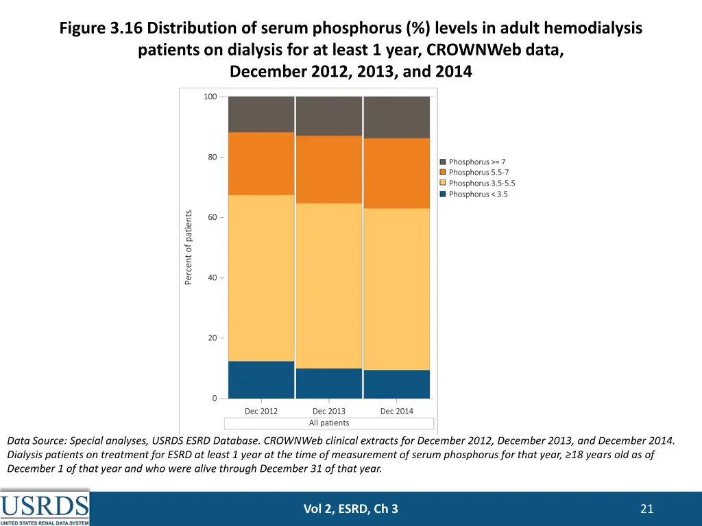 figure 3 16 distribution of serum phosphorus