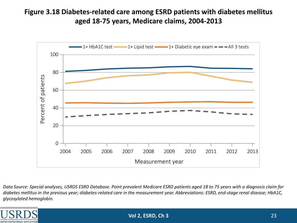 figure 3 18 diabetes related care among esrd