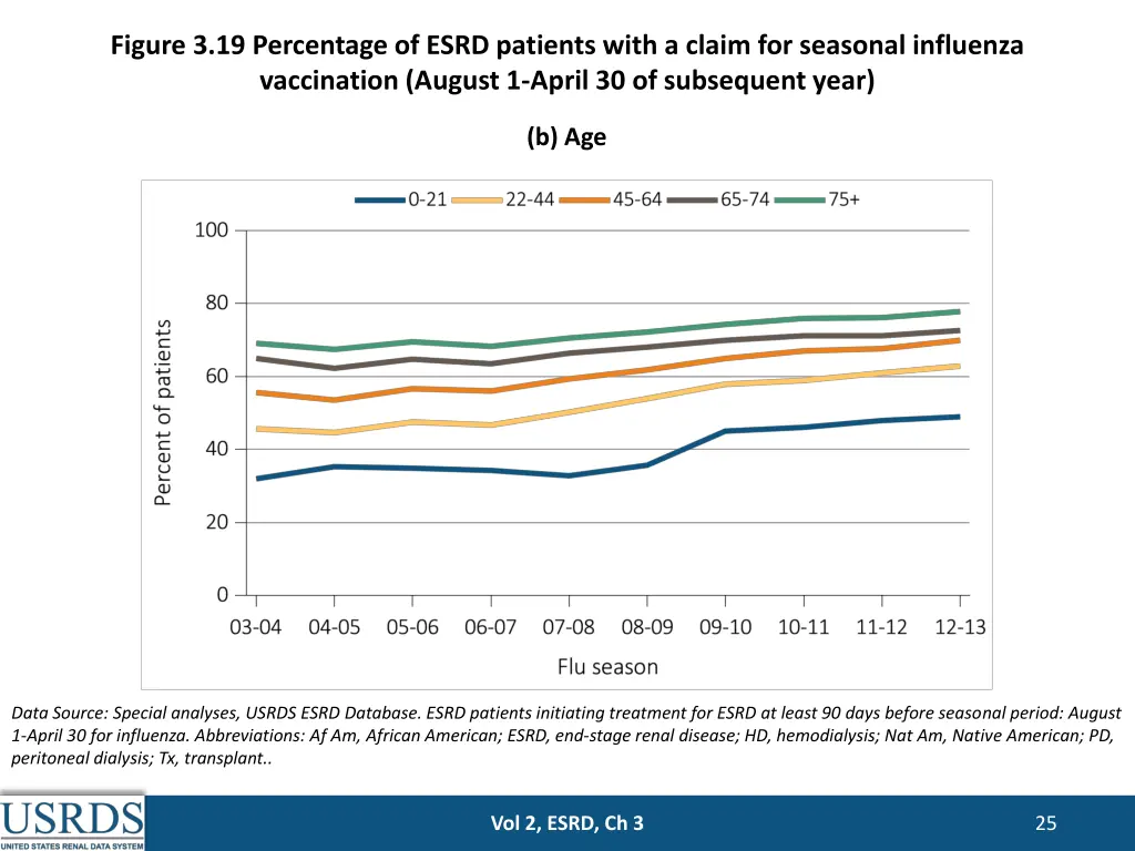 figure 3 19 percentage of esrd patients with 1