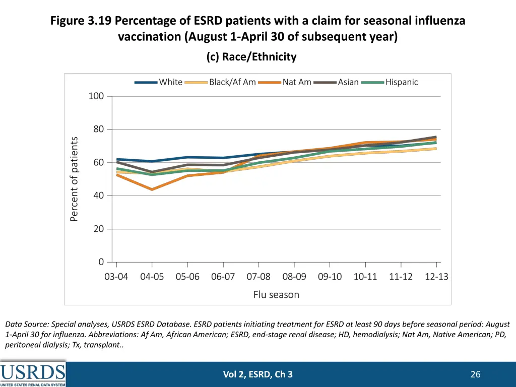 figure 3 19 percentage of esrd patients with 2