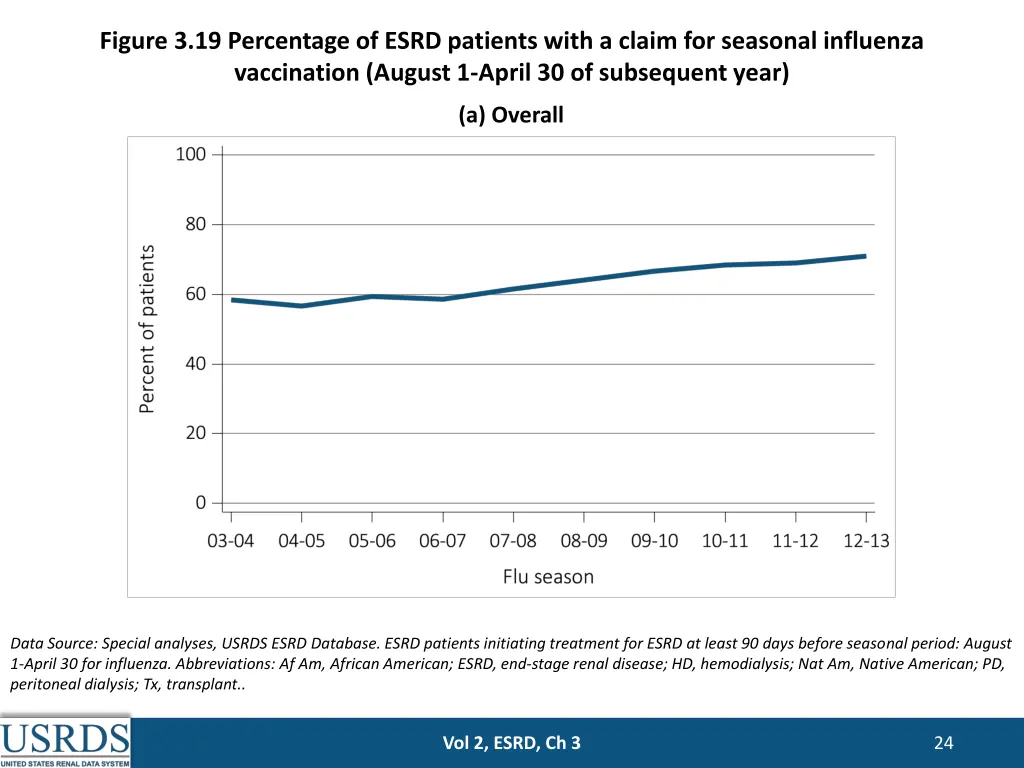 figure 3 19 percentage of esrd patients with