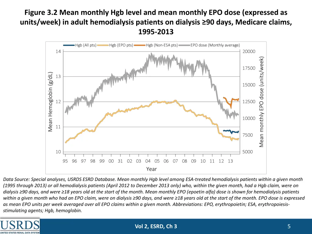 figure 3 2 mean monthly hgb level and mean