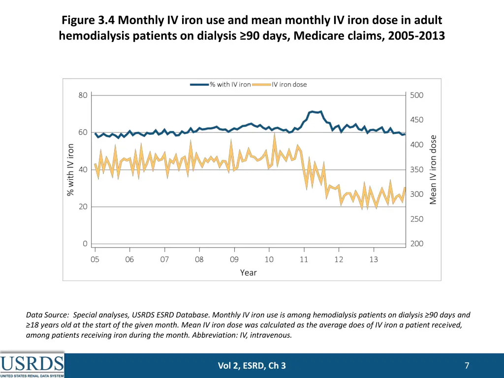 figure 3 4 monthly iv iron use and mean monthly