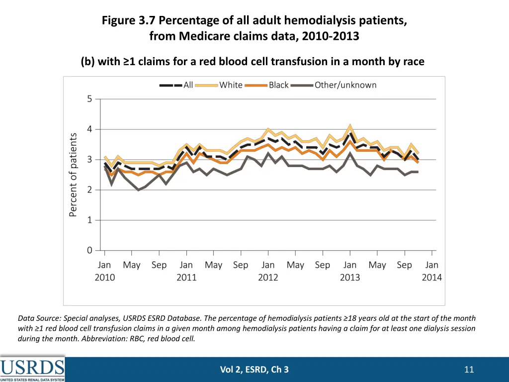 figure 3 7 percentage of all adult hemodialysis 1