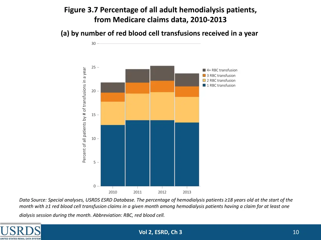 figure 3 7 percentage of all adult hemodialysis
