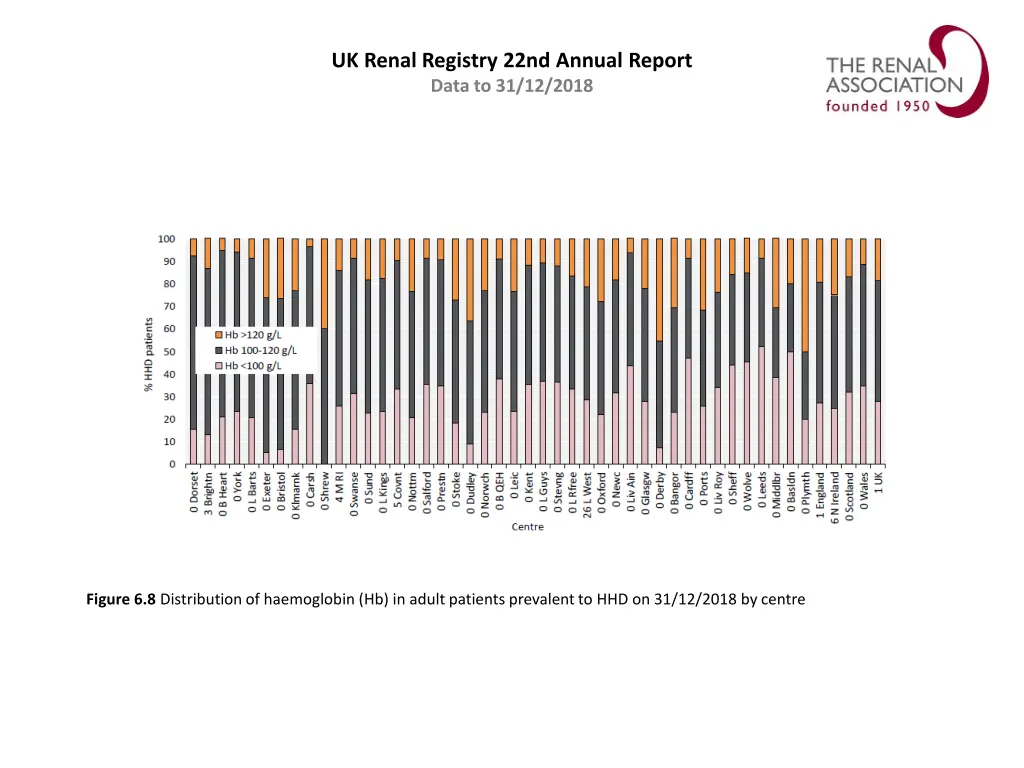 uk renal registry 22nd annual report data 7