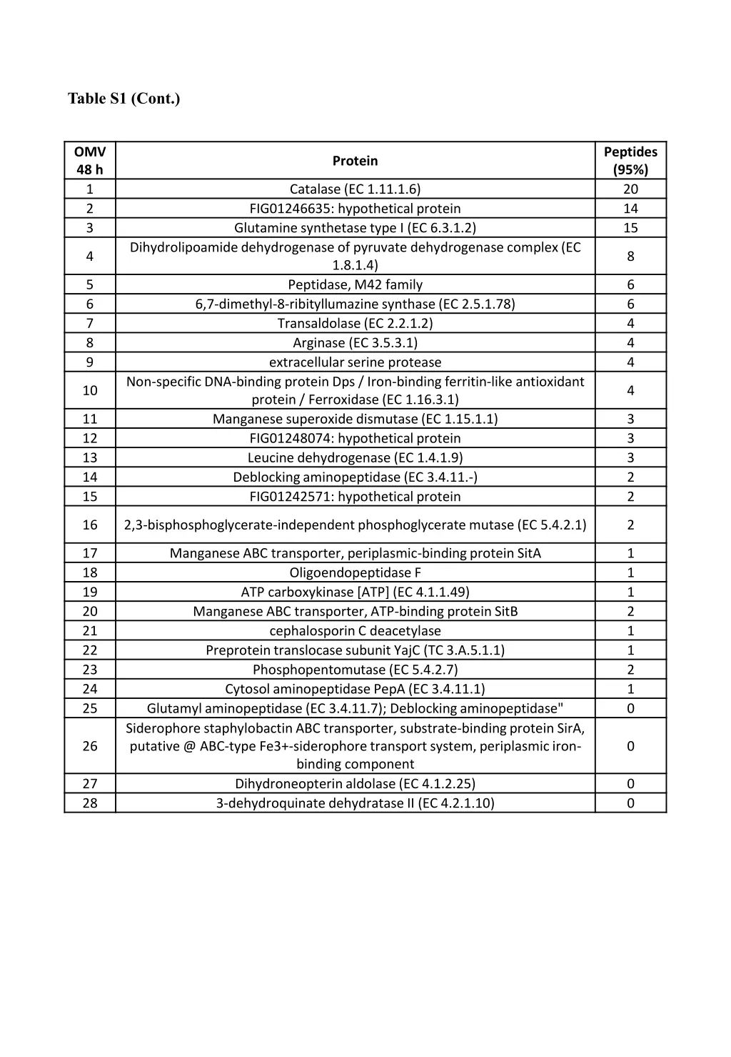 table s1 cont