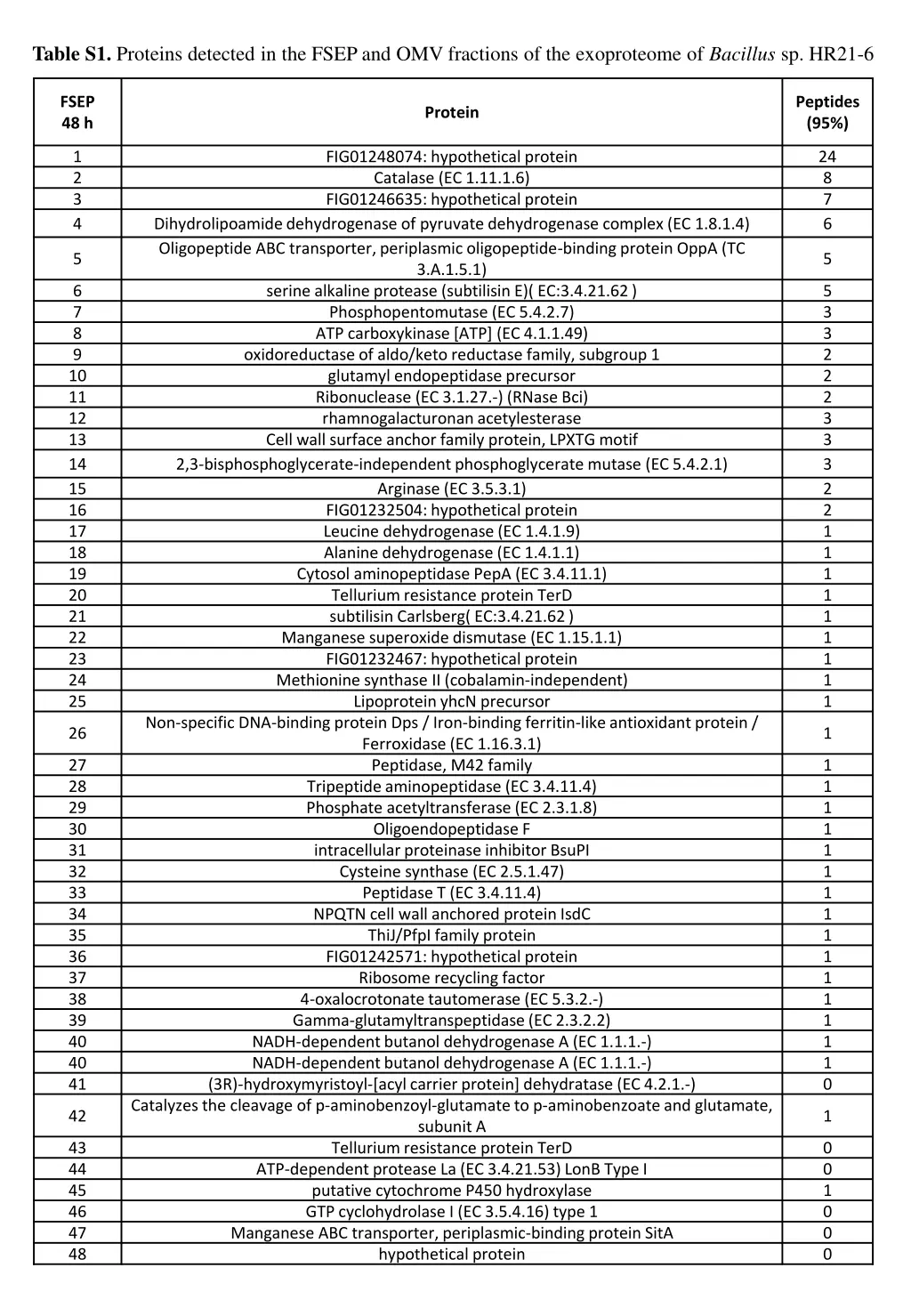 table s1 proteins detected in the fsep