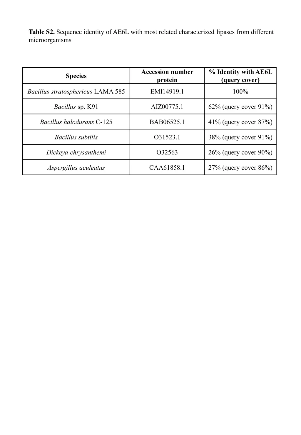 table s2 sequence identity of ae6l with most