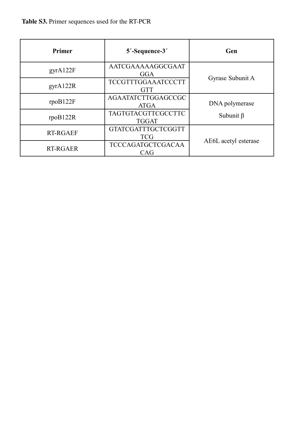 table s3 primer sequences used for the rt pcr