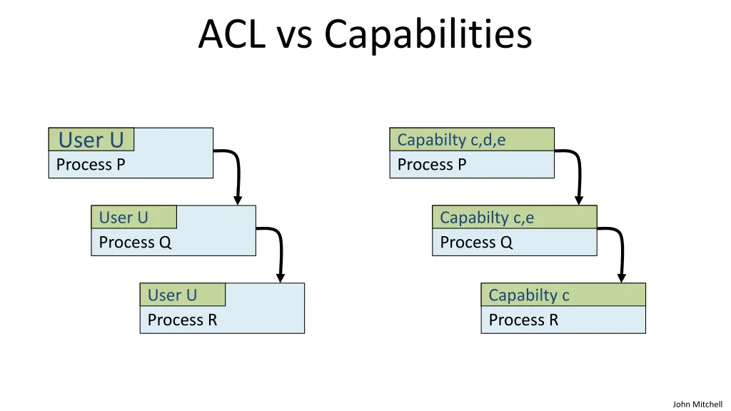 acl vs capabilities 1