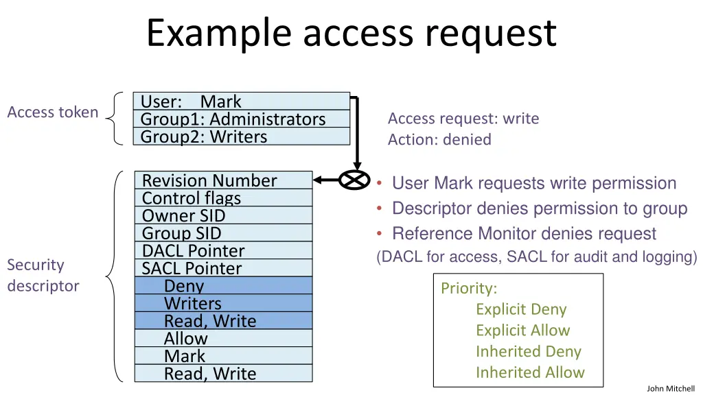 example access request