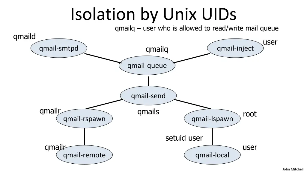 isolation by unix uids qmailq user who is allowed