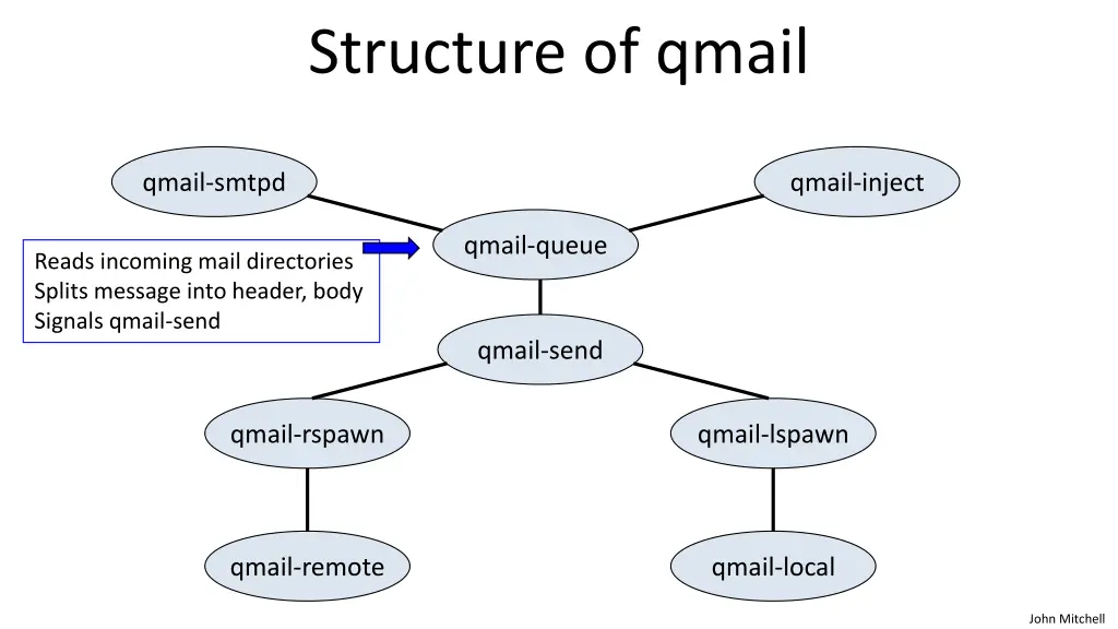 structure of qmail 1