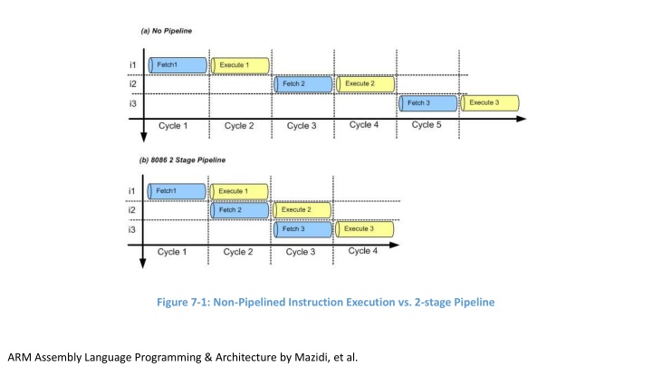 figure 7 1 non pipelined instruction execution