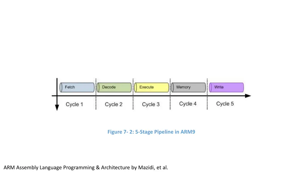 figure 7 2 5 stage pipeline in arm9