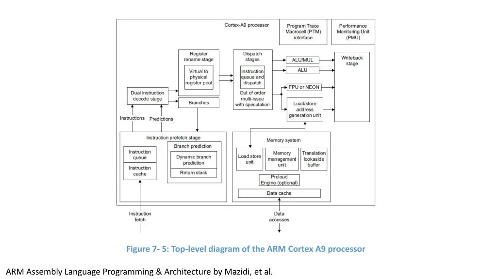 figure 7 5 top level diagram of the arm cortex
