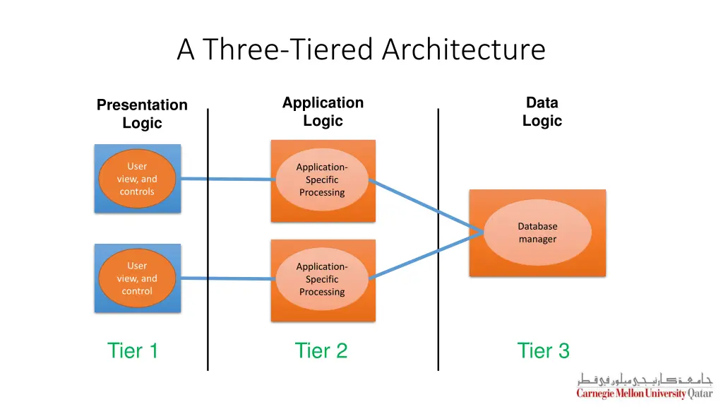 a three tiered architecture 1