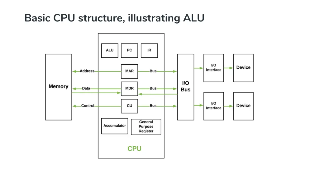 basic cpu structure illustrating alu