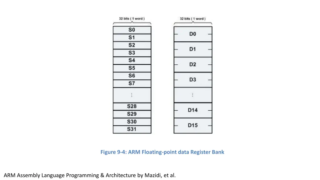 figure 9 4 arm floating point data register bank