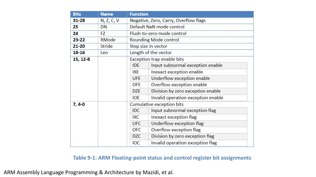 table 9 1 arm floating point status and control