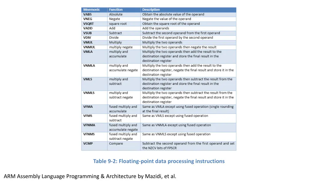 table 9 2 floating point data processing