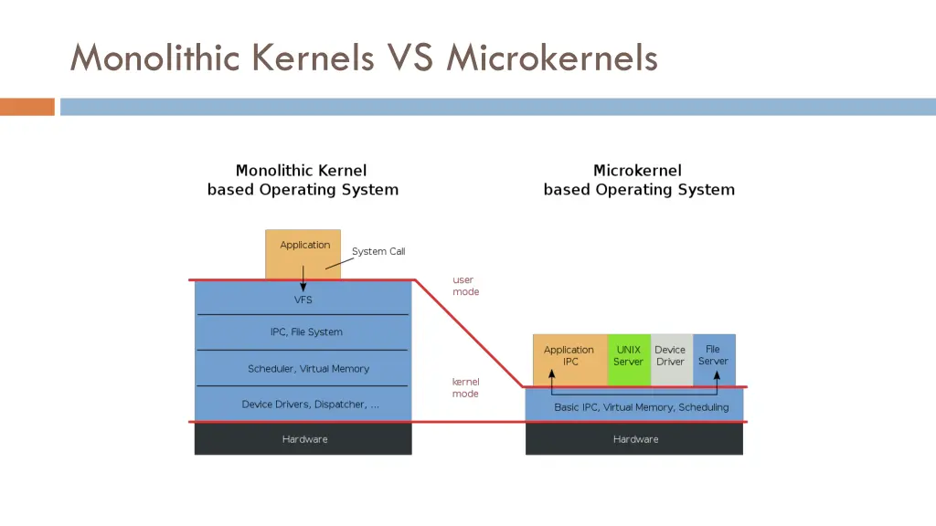 monolithic kernels vs microkernels