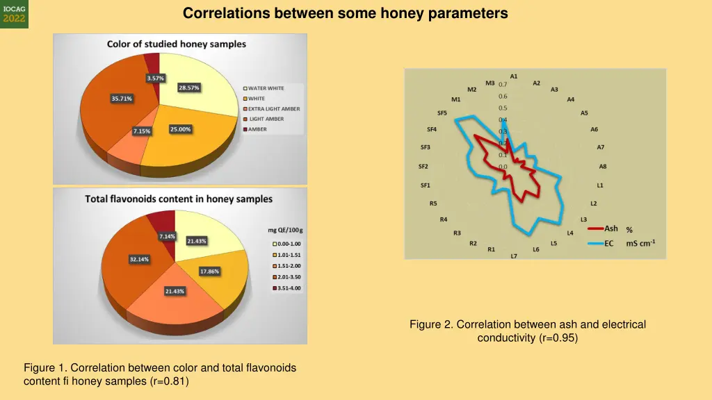 correlations between some honey parameters