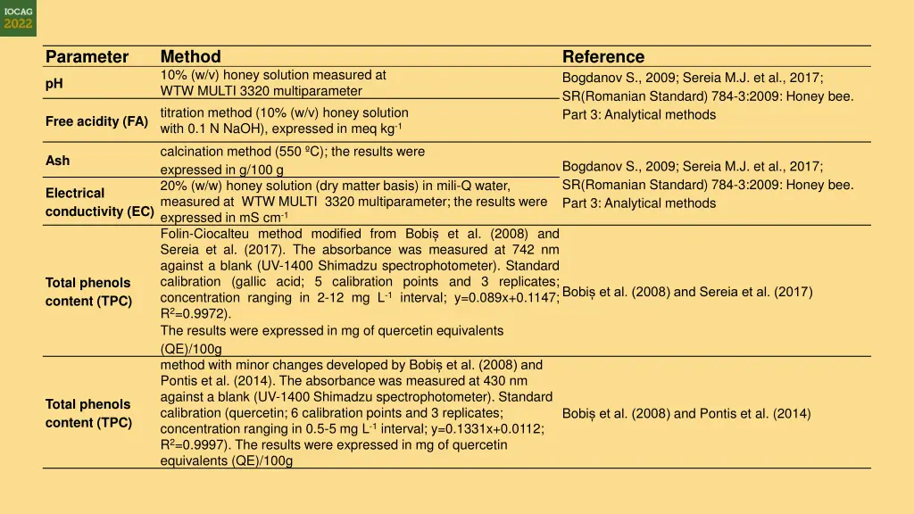 method 10 w v honey solution measured